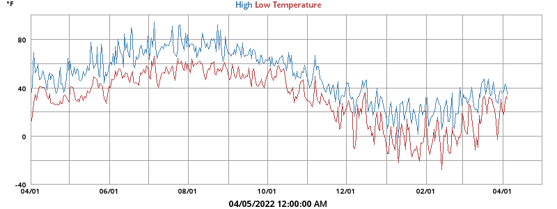 Daily highs and lows for the year Daily highs and lows for the year